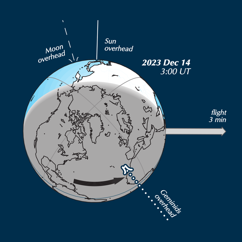 ☆The Geminid meteor showers light up the night sky every December.☆