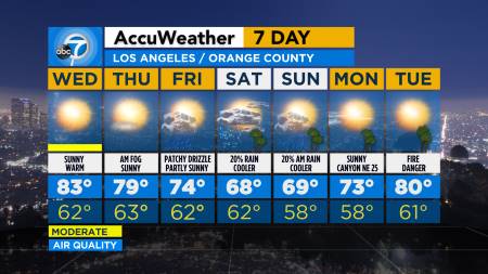【Southern California will see warm temperatures on Wednesday but the weekend should be cooler.】